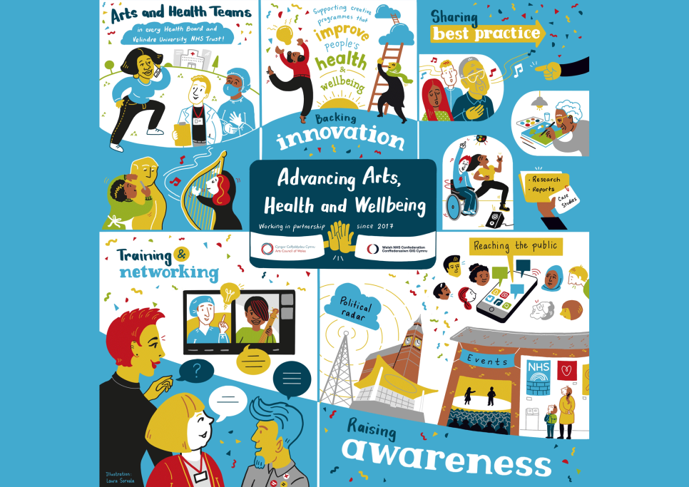 Advancing Arts, Health and Wellbeing: Working in partnership since 2017: Arts Council of Wales and Welsh NHS Confederation infographic. See webpage for full plain text version.